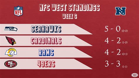 2012 nfc west standings|Nfc West Standings 2012 .